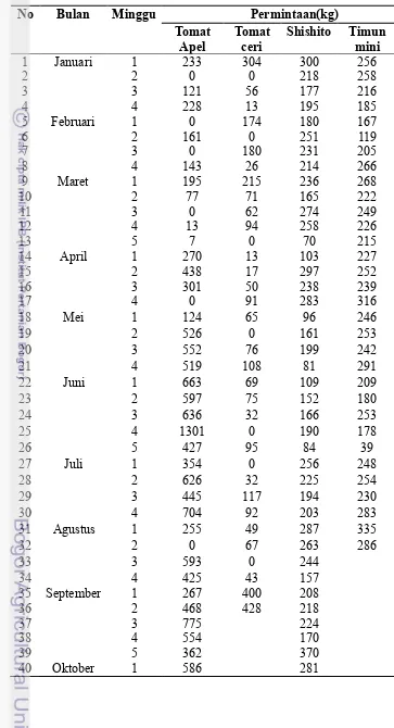Tabel 4 Hasil simulasi permintaan mingguan sayuran greenhouse Tahun 2011 