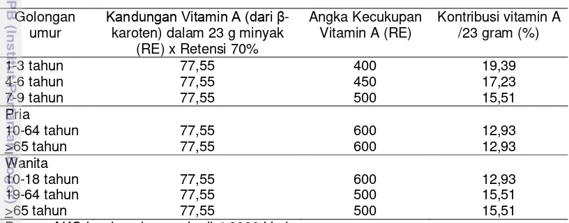 Tabel 7 Kontribusi vitamin A (dari β-karoten) per konsumsi/kap/hari 