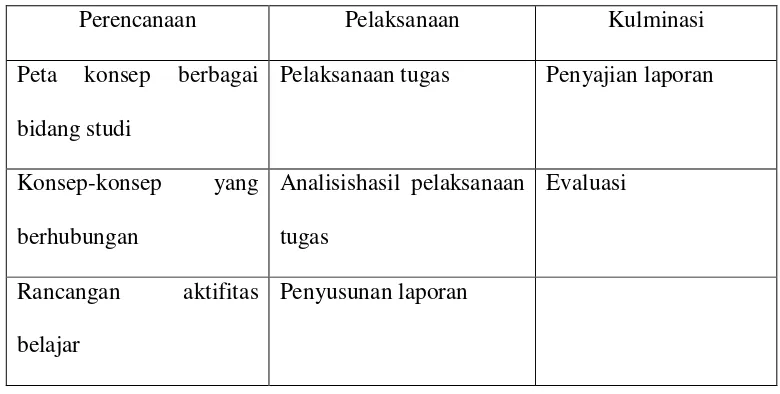 Tabel 3. Model Keterpaduan Pembelajaran 