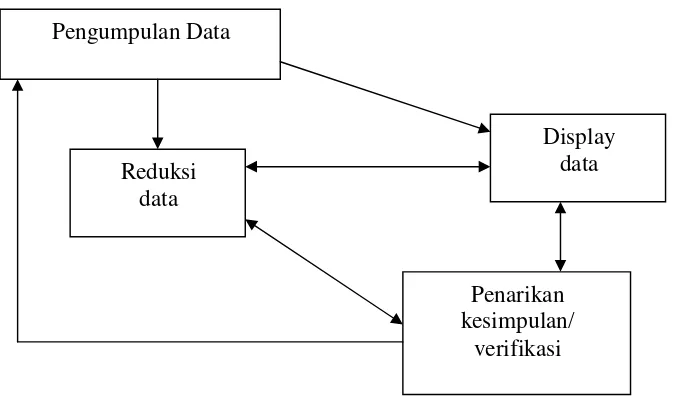 Gambar 3.  Analisis Model Interaktif 