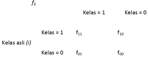 Tabel 2.2 Matriks konfusi untuk klasifikasi dua kelas (Prasetyo, 2012) 
