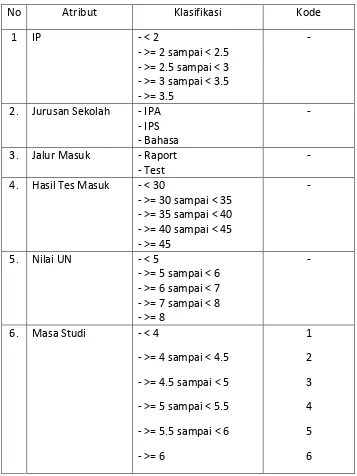 Tabel 3.1 Klasifikasi Variabel Data Set 