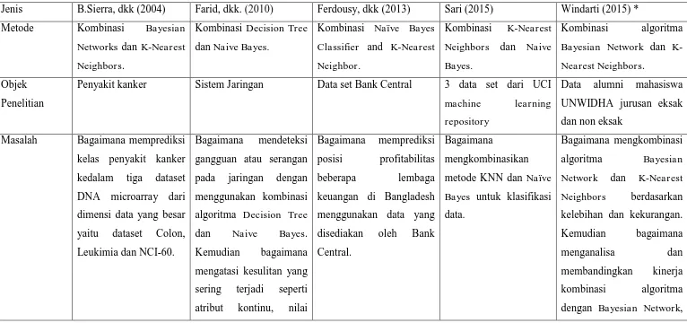 Tabel 2.1 Perbandingan Penelitian 