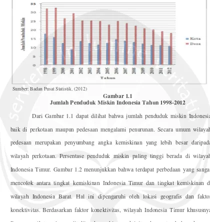 Gambar 1.1Jumlah Penduduk Miskin Indonesia Tahun 1998-2012