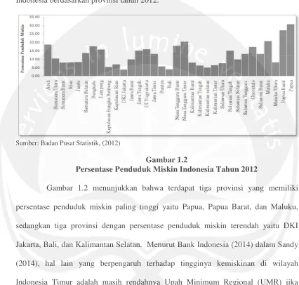 Gambar 1.2Persentase Penduduk Miskin Indonesia Tahun 2012