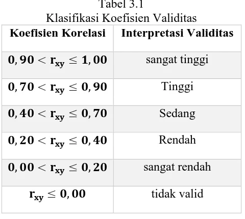 Tabel 3.1 Klasifikasi Koefisien Validitas 