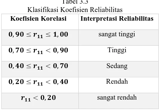 Tabel 3.3 Klasifikasi Koefisien Reliabilitas 