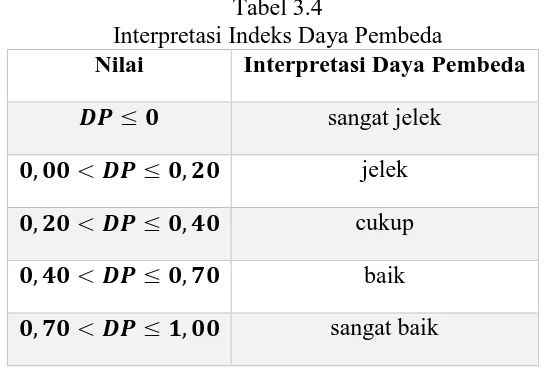 Tabel 3.4 Interpretasi Indeks Daya Pembeda 