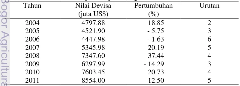 Tabel 1.  Nilai, Pertumbuhan, dan Urutan Sumbangan Devisa dari Sektor Pariwisata terhadap Pendapatan Negara Indonesia Tahun 2004-2011 