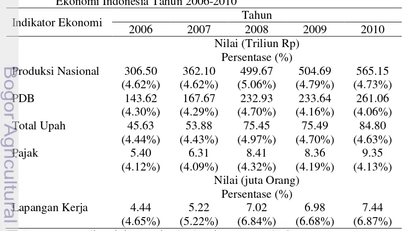 Tabel 2.  Kontribusi Sektor Pariwisata terhadap Indikator-indikator Makro Ekonomi Indonesia Tahun 2006-2010 
