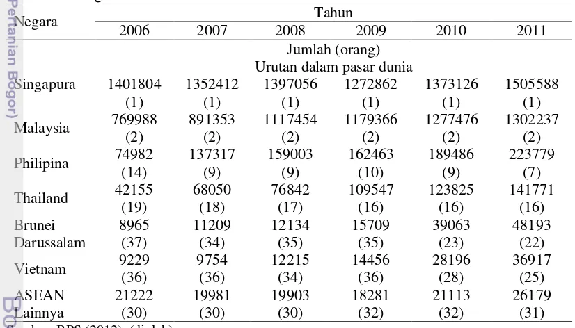 Tabel 3.  Jumlah dan Urutan Pangsa Pasar Pariwisata Indonesia dari Negara-