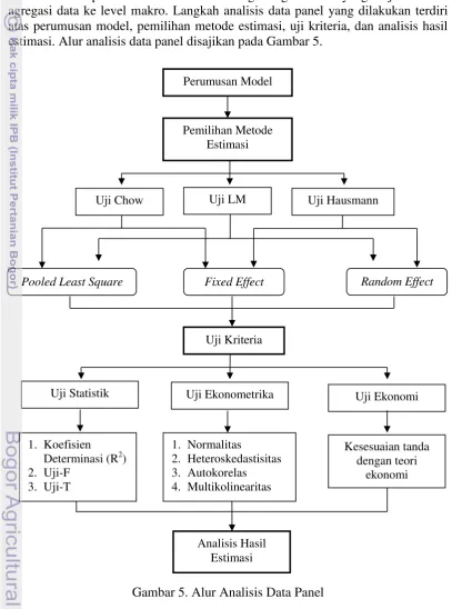 Gambar 5. Alur Analisis Data Panel  