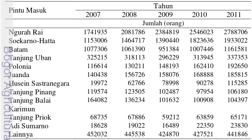 Tabel 8.  Jumlah Kedatangan Wisatawan Mancanegara Berdasarkan Pintu Masuk Tahun 2007-2011 