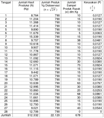 Tabel 3.4 Data Analisis Karet PT Perkebunan Nusantara IX 