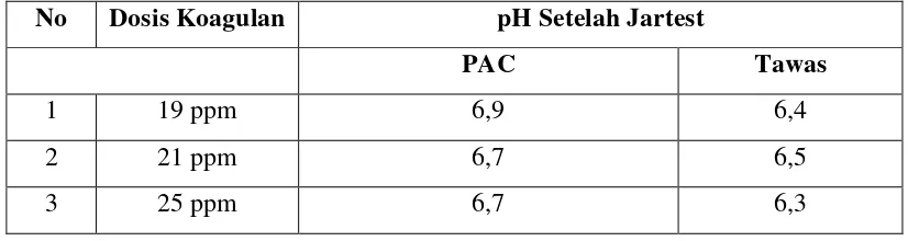 Tabel 4.1 Hasil analisis perbandingan PAC dan Tawas dalam mempertahankan 