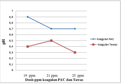 Gambar 4.1 Hasil pengujian perbandingan PAC dan Tawas dalam       mempertahankan pH. 