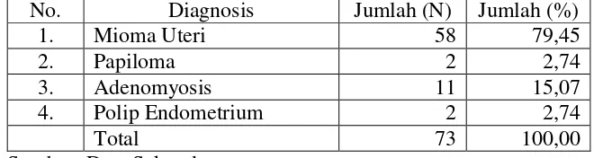 Tabel 1. Tumor Jinak Uteri Menurut Jenisnya di RSUD Dr.Moewardi Surakarta, 