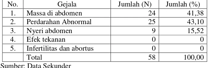 Tabel 2. Karakteristik Mioma Uteri Berdasarkan Jenisnya di RSUD Dr.Moewardi Surakarta Bulan Januari – Juni 2008 