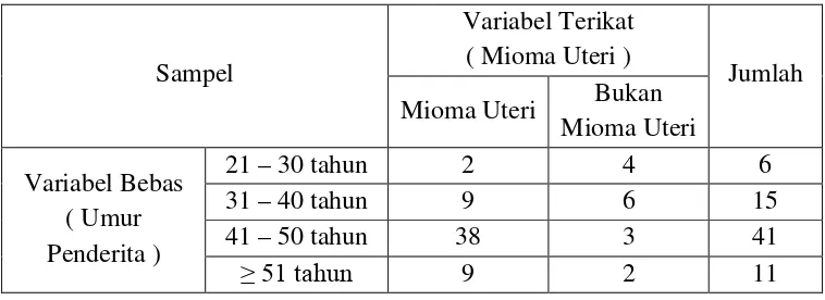 Tabel 5. Tabel Silang Hubungan Umur Penderita dengan Mioma Uteri di RSUD 