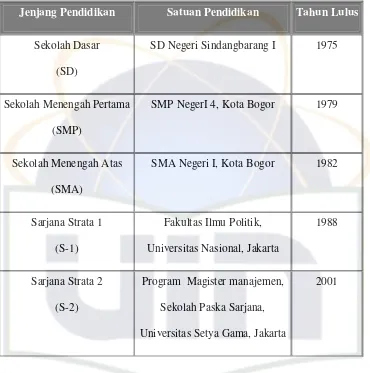 Tabel 1. Riwayat Pendidikan Drs. H. Rachmat Yasin, MM 