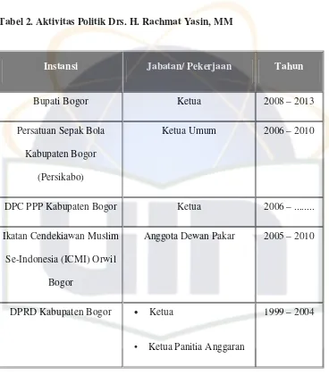 Tabel 2. Aktivitas Politik Drs. H. Rachmat Yasin, MM  