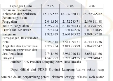 Tabel 1.2. PDRB Provinsi Lampung Periode 2005 – 2007 (juta Rp.) 