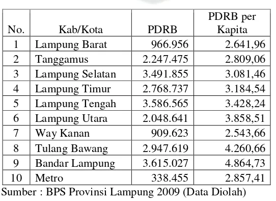 Tabel 1.3. PDRB dan PDRB Per Kapita di Provinsi Lampung  
