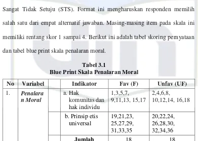 Tabel 3.1Blue Print Skala Penalaran Moral