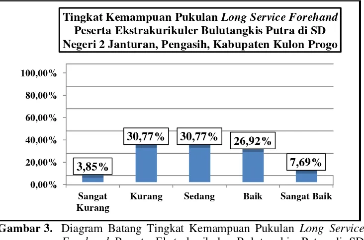 Tabel 5. Distribusi Frekuensi Tingkat Kemampuan Pukulan Long Service 