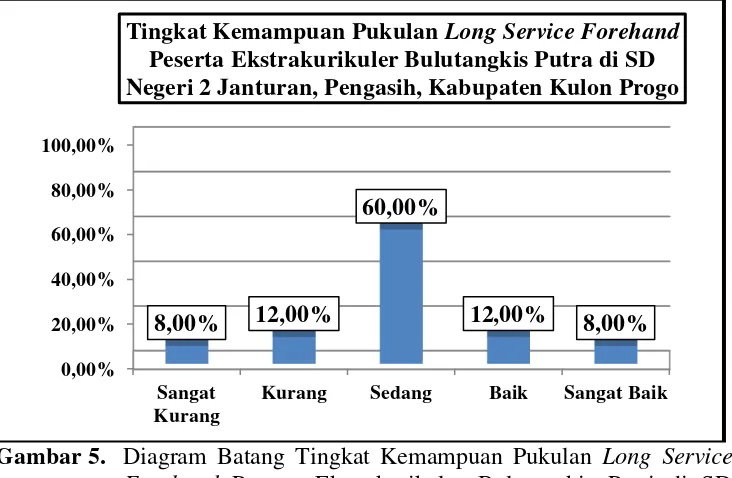 Tabel 7. Distribusi Frekuensi Tingkat Kemampuan Pukulan Long Service 