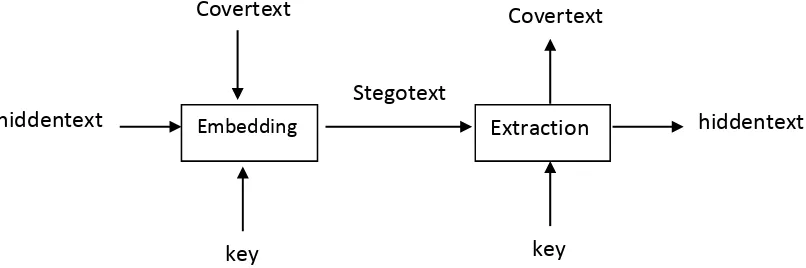 Gambar 2.2 Skema Penyisipan dan Ekstraksi Pesan Steganografi 