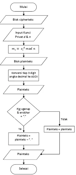 Gambar 3.10 Flowchart Proses Dekripsi 