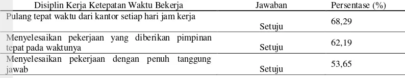 Tabel 10. Respon Pegawai Terhadap Disiplin Kerja Ketepatan Waktu Bekerja 