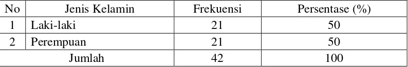Tabel 11. Frekuensi Peserta Didik kelas VIII SMP N 1 Muntilan TA. 2015/2016 