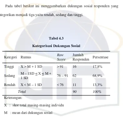 Tabel 4.3 Kategorisasi Dukungan Sosial 