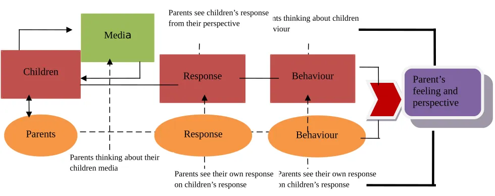 Figure 1: The method and process of the study
