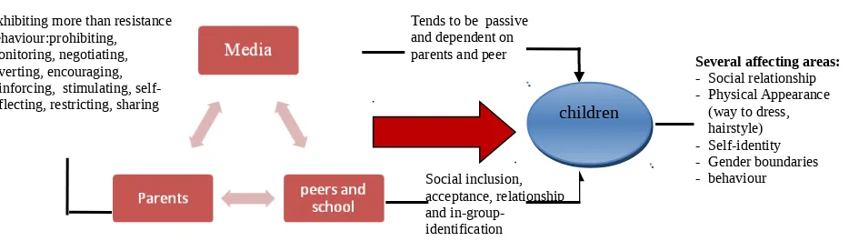 Figure 2: Factors affecting children relationship with their media