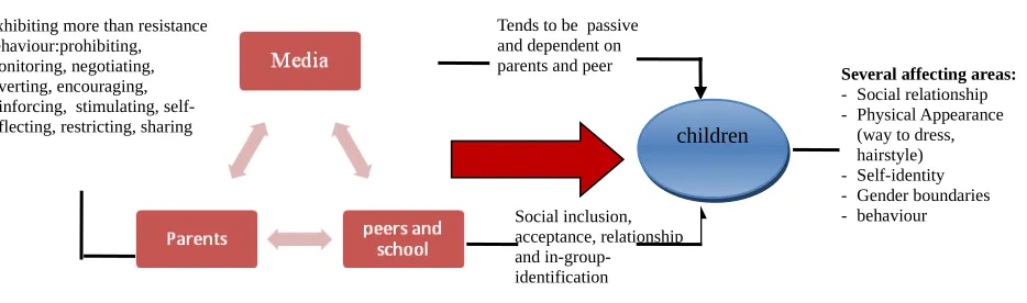 Figure 2: Factors affecting children relationship with their media