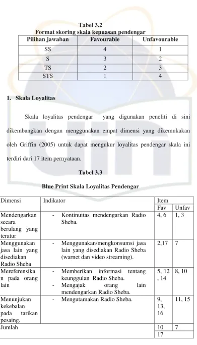 Tabel 3.2 Format skoring skala kepuasan pendengar 