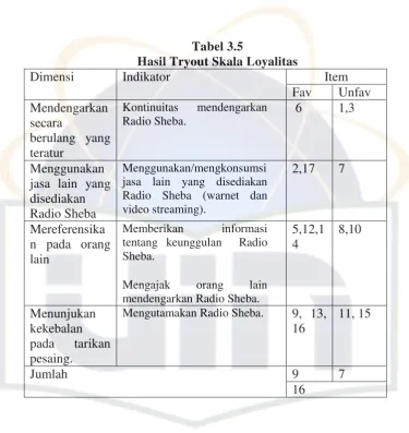 Tabel 3.5 Hasil Tryout Skala Loyalitas 