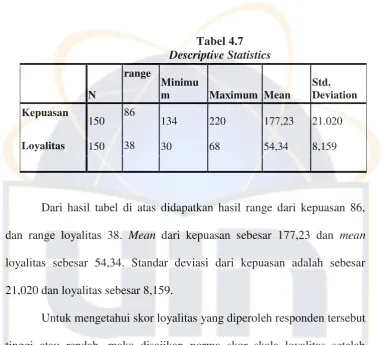 Descriptive StatisticsTabel 4.7  