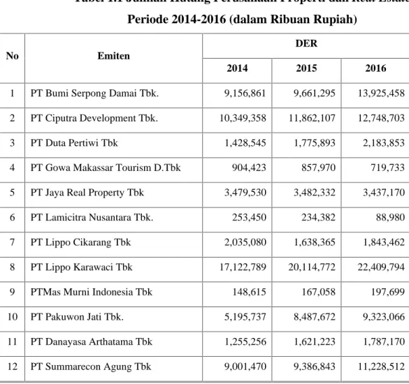 Tabel 1.1 Jumlah Hutang Perusahaan Properti dan Real Estate Periode 2014-2016 (dalam Ribuan Rupiah)