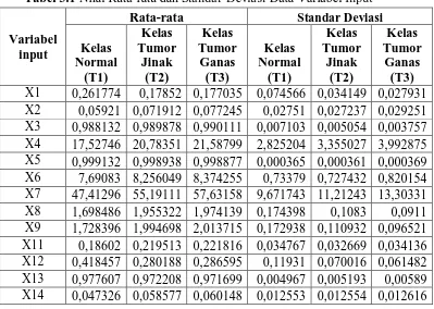 Tabel 3.1 Nilai Rata-rata dan Standar Deviasi Data Variabel Input 