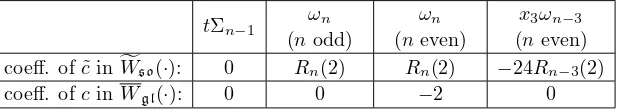 Table 1: Degree 1 coeﬃcients ofW gl and W�so on Σn