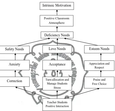 Fig. 2 The researcher’s intrinsic motivation model