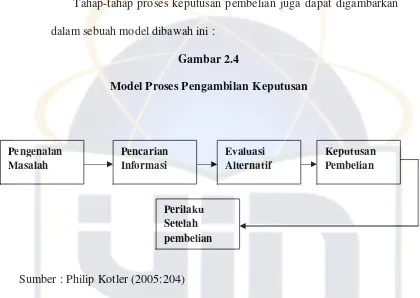 Gambar 2.4 Model Proses Pengambilan Keputusan 