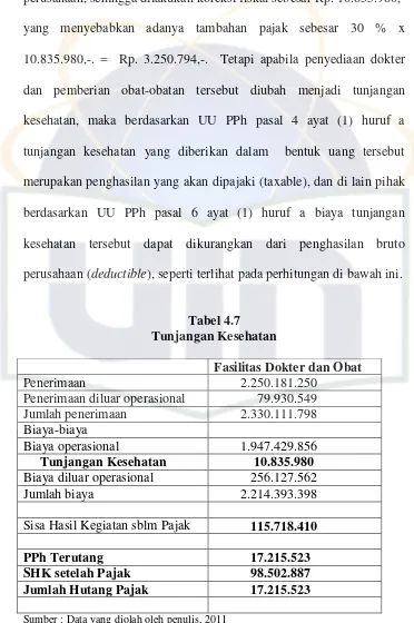 Tabel 4.7 Tunjangan Kesehatan 