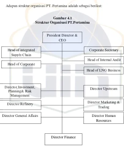Gambar 4.1 Struktur Organisasi PT.Pertamina 