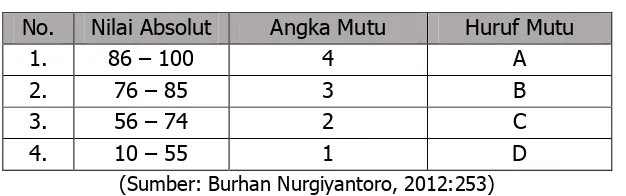 Tabel 1. Konversi Nilai 