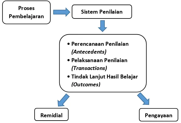 Gambar 2. Bagan kerangka berpikir penelitian evaluasi sistem penilaian pada Program Keahlian Teknik Instalasi dan Tenaga Listrik SMK N 7 Purworejo  